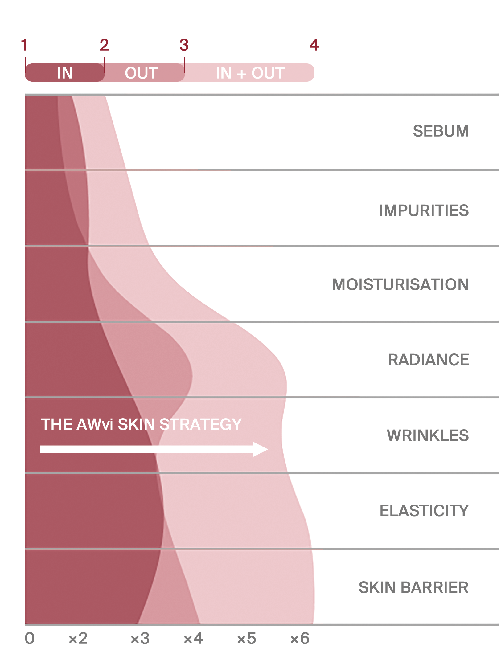 2. Graph clinical studies